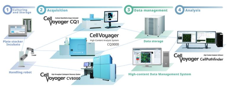橫河電機推出CellVoyager高內涵分析系統(tǒng)CQ3000