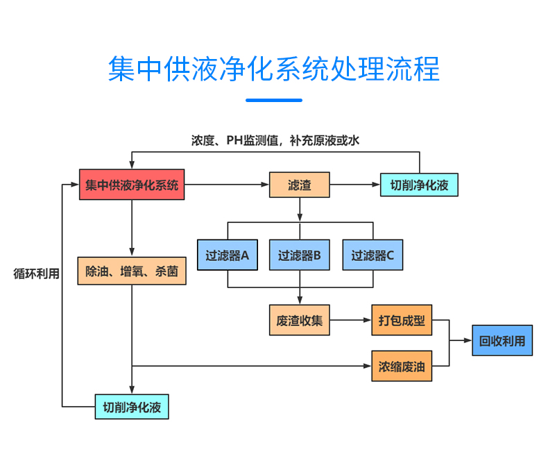 東莞切削液集中供液系統(tǒng),帝昂天科,智能控制系統(tǒng)
