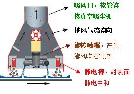 戈勒機電引進德國技術的基礎上，不斷優化和改造，為生產過程提供定制的產品表面靜電消