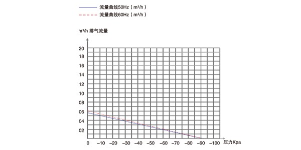 PNK PP 550V滅菌器專用活塞真空泵