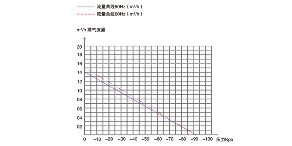 無(wú)油活塞真空泵