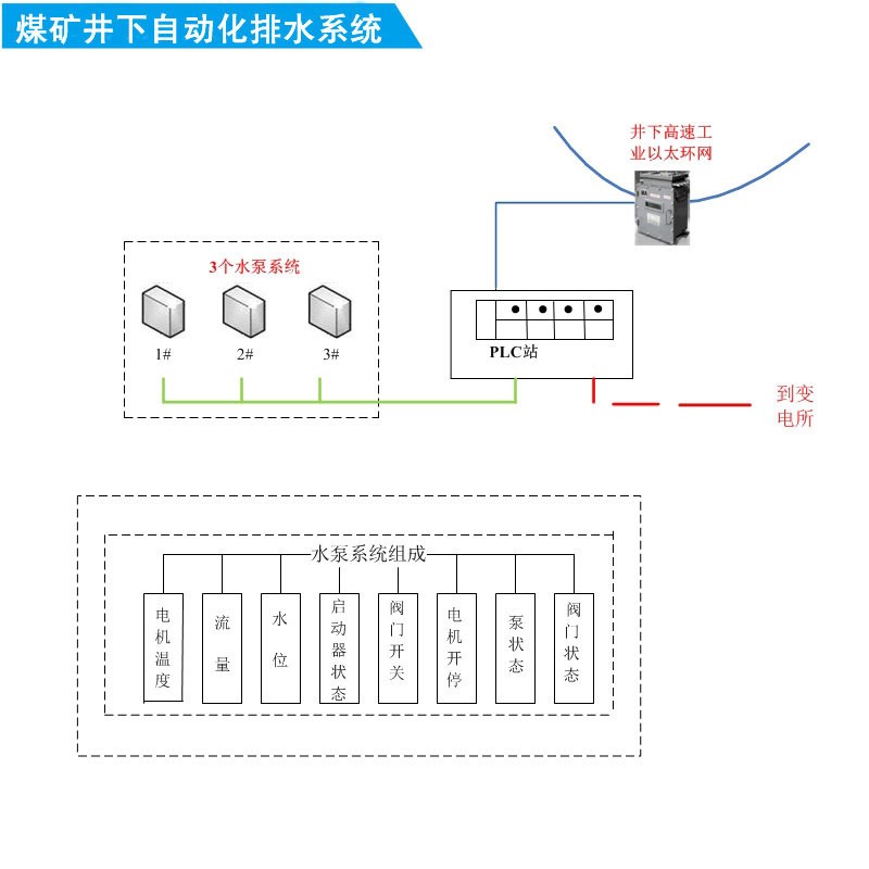 煤礦井下自動化排水系統(中央水泵房自動化系統)