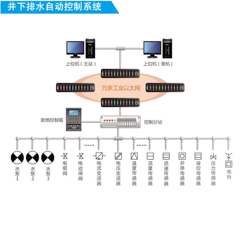 膠帶機遠程集中控制系統KJ165