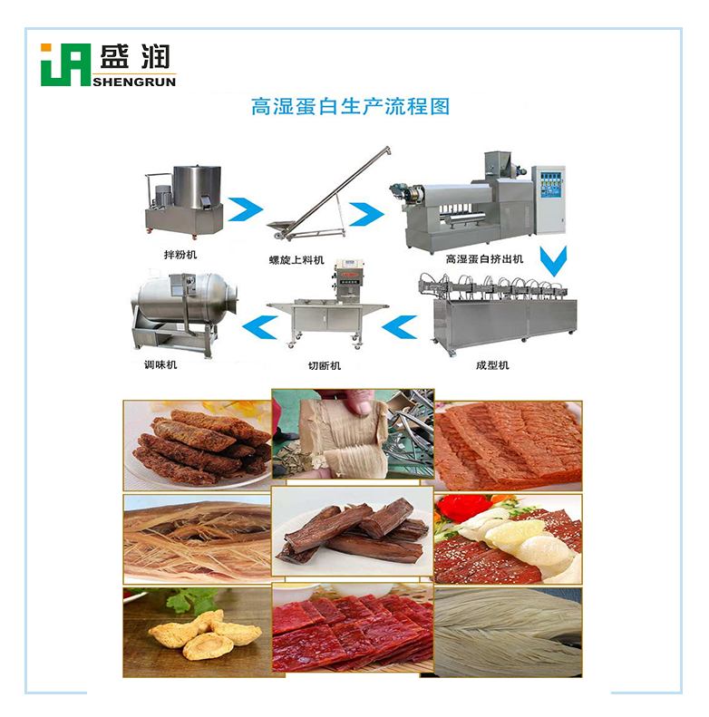 高濕蛋白俗稱“人造肉”?