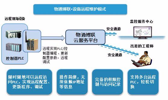 西門子/三菱/歐姆龍PLC遠(yuǎn)程上下載程序