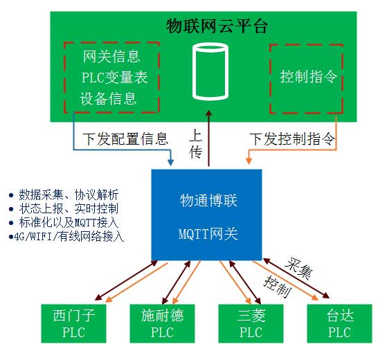 支持西門子S7-1200數(shù)據(jù)采集的MQTT網(wǎng)關(guān)配置流程