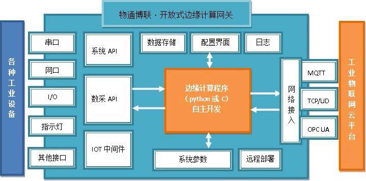 開放式邊緣計算網(wǎng)關(guān)應(yīng)用解決方案