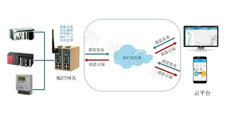 基于WIOT-Dcloud快速搭建物聯網應用