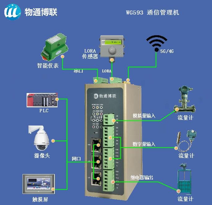 工業智能網關WG593邊緣計算 協議解析 PLC/儀器儀表/CNC數據采集