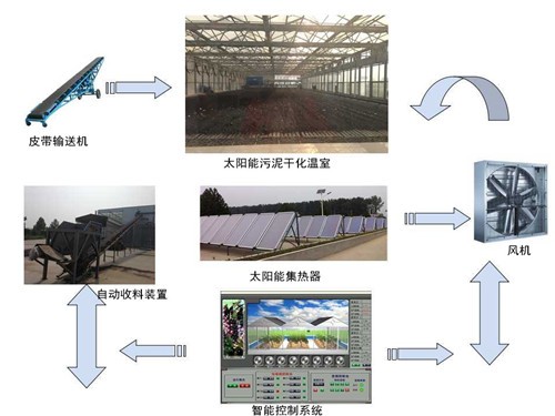太陽能污泥干化溫室
