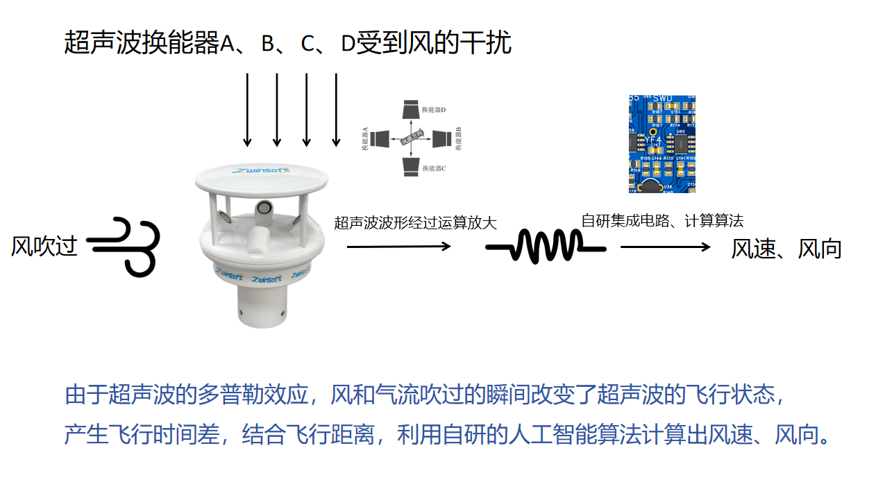 【產品推介】ZWIN-WS1006超聲波風速風向儀